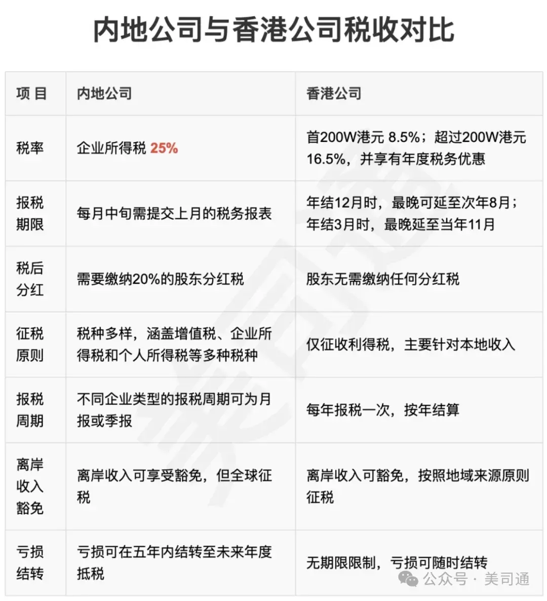 内地公司VS香港公司?税收优势对比 - 知乎