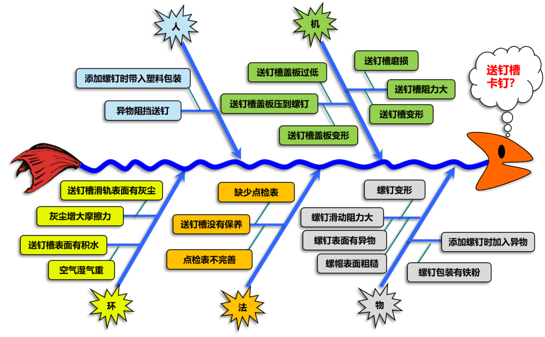 5分钟带你认识鱼骨图分析法 - 知乎