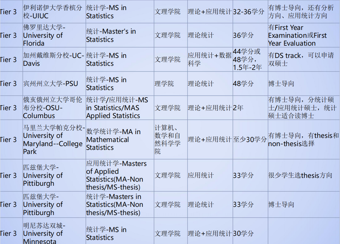 美国留学统计硕士学校全解析 知乎