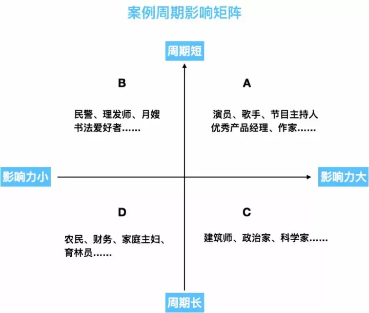 矩阵分为两个维度:案例周期,案例影响力.