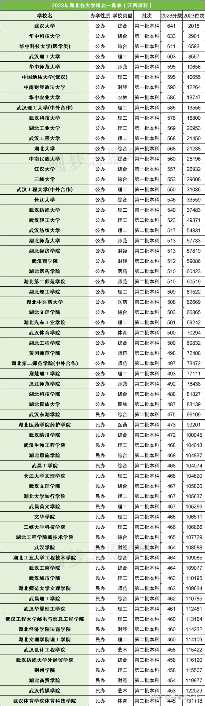 湖北各大学排名及录取分数线(2024参考) - 知乎