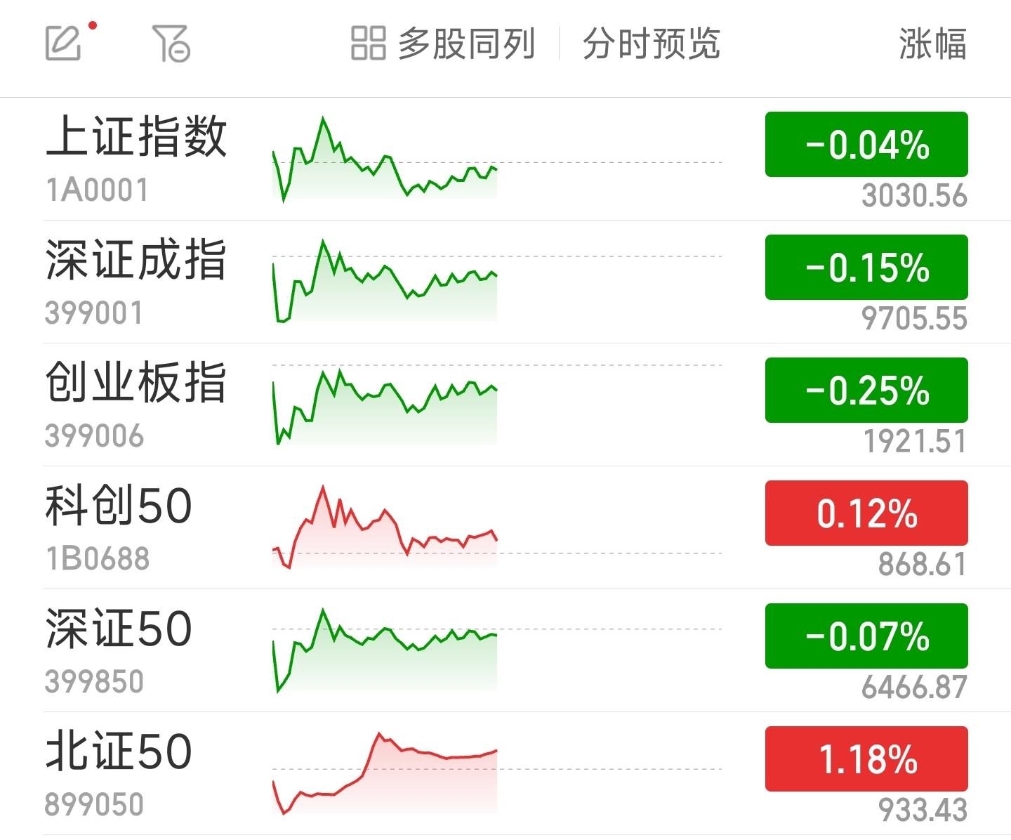 滬指半日跌004醫藥股回調