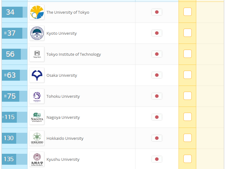 東大,世界排名34,京大世界排名37,東京工業,大阪大學,東北大學,名古屋