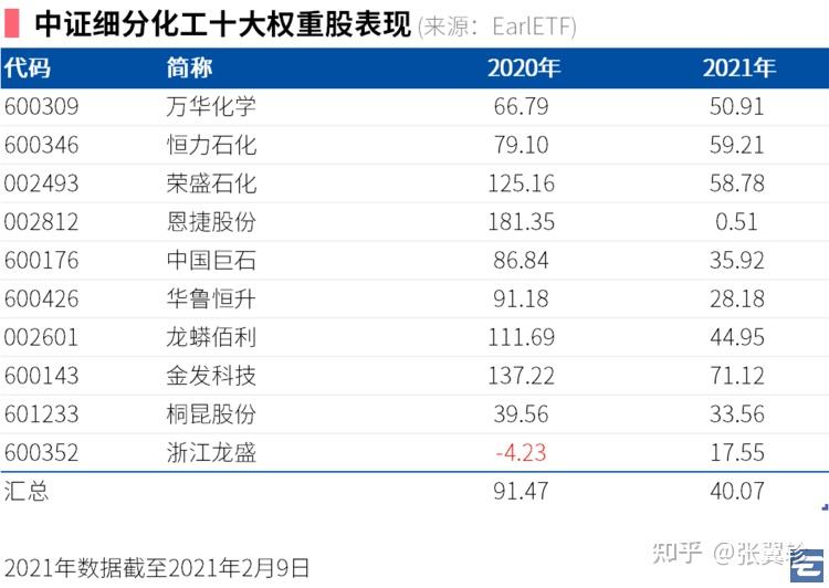 和筆者一樣,是從萬華化學這個明星基金經理持倉中的常客股票,開始關注