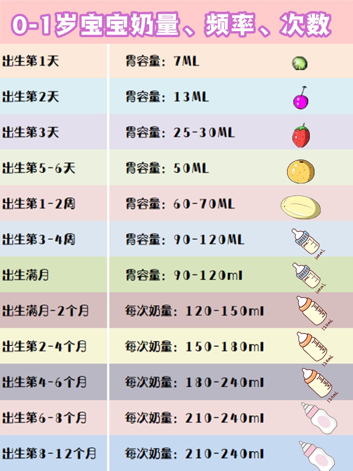 了该文章 1,宝宝出生前几天 每次奶量:第1天的宝宝每次吃奶量5-7ml;4