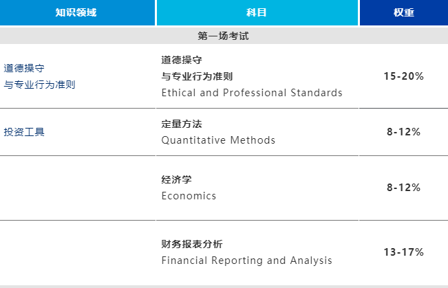 特許金融分析師cfa一級網絡課程有哪些