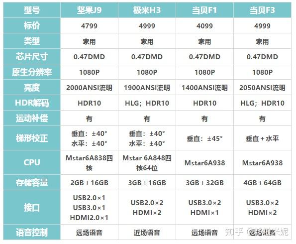 2022年家用投影仪怎么选当贝极米坚果哪个牌子好高性价