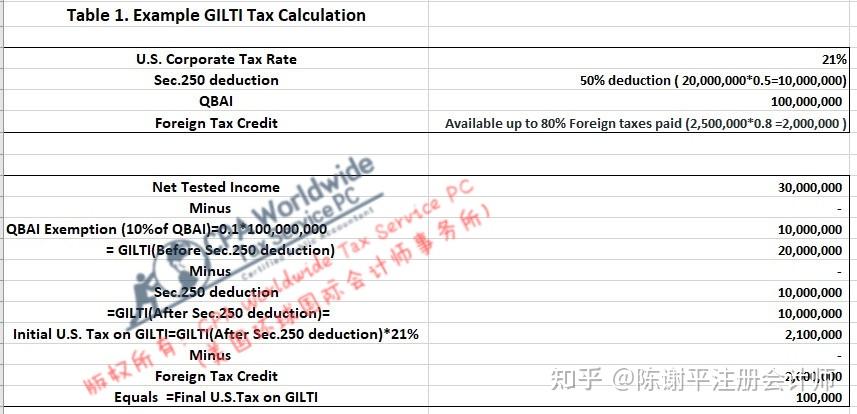 如何计算“GILTI”及对“美国股东”的影响 - 知乎