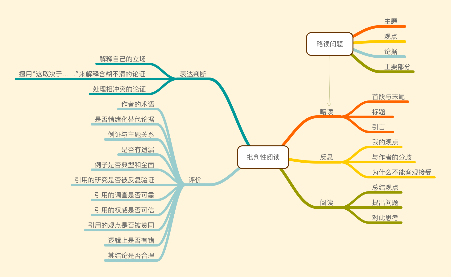 思维导图快速入门