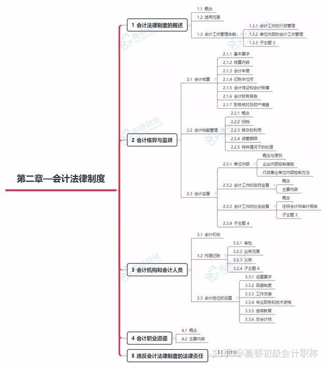 2019年經濟法基礎思維導圖考點彙總難度分值預估收藏