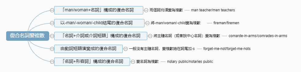 英语语法大全 | 名词语法详解懒人包