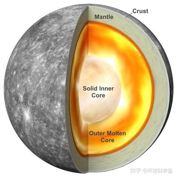 如何通过水星的轨道属性 探索其他行星的内部 知乎