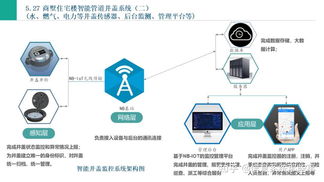 商業綜合體商業別墅智能化系統彙報方案ppt