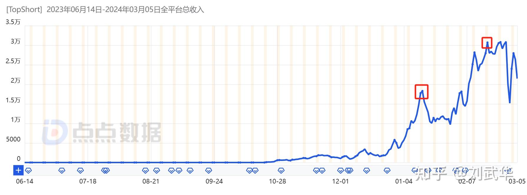首个反超netfilx的短剧app出炉了单日本市场创收超百万美刀