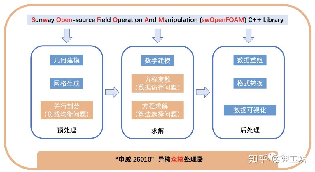 神威OpenFOAM——最流行的开源CFD软件与神威·太湖之光的珠联璧合 - 知乎