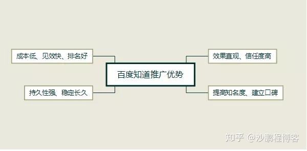 問答營銷百度知道推廣獲取精準流量的絕佳陣地