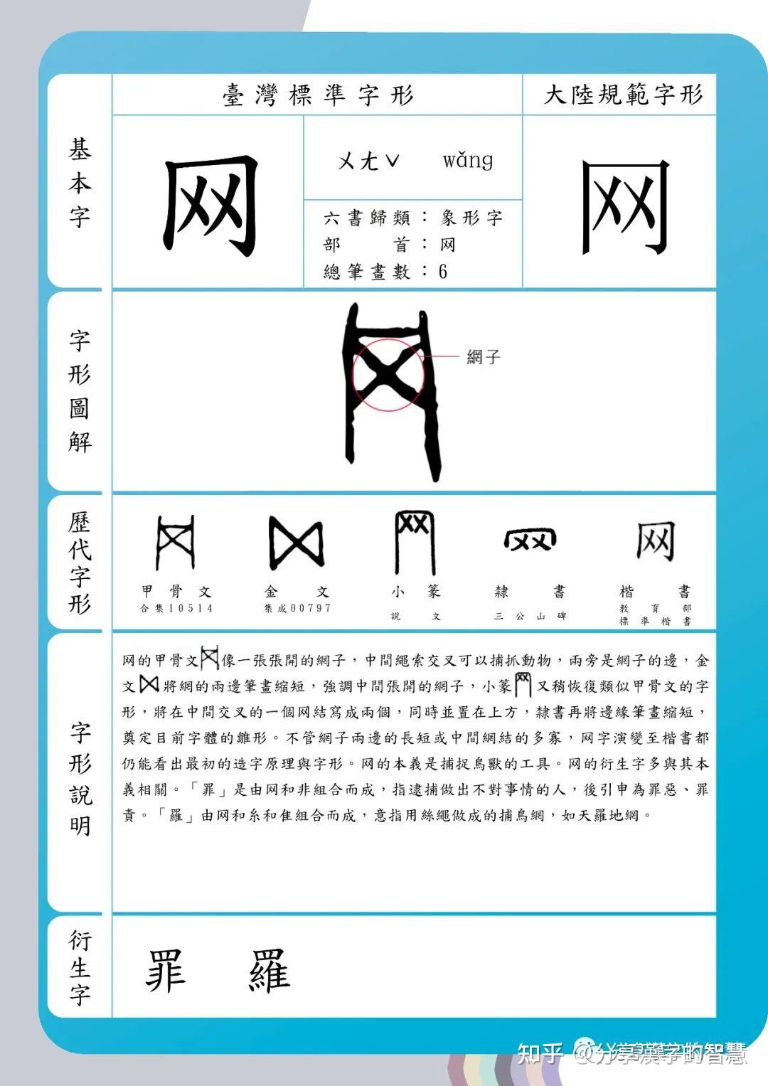 #分享漢字的智慧#之“网”字。《说文解字》网:庖犧所結繩以漁。从冂,下象网交文。凡网之屬皆从网。𦉸。网或从亡。𦋟。网或从糸。𠕈。古文网。𦉯。籀 ...