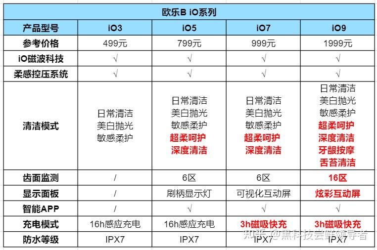 2024年欧乐b电动牙刷推荐型号 黑科技尝鲜领导者 7年数码行业经验,你