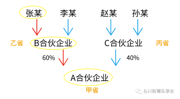 合伙企业这几点都不明白,不踩坑都难! - 知乎