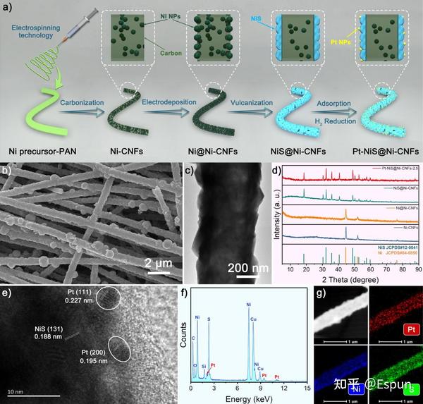 吉林大学卢晓峰&大连化学物理研究所高铭滨：低含量Pt负载NiS基纳米纤维，实现低能耗尿素氧化辅助水分解产氢 - 知乎