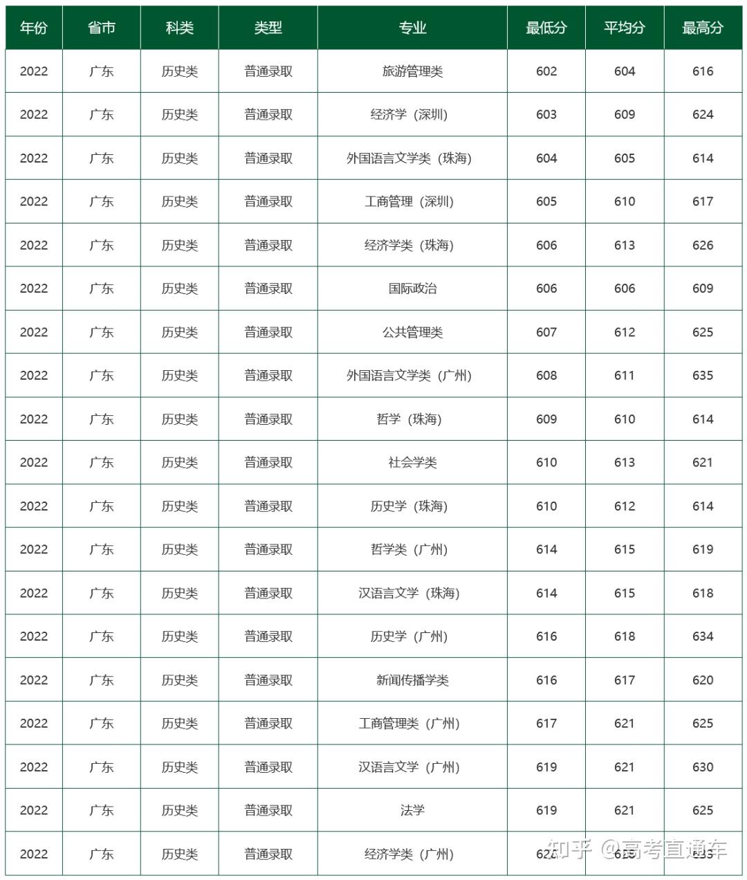 在广东,高考多少分能上省内985/211?各科又要多少分? - 知乎
