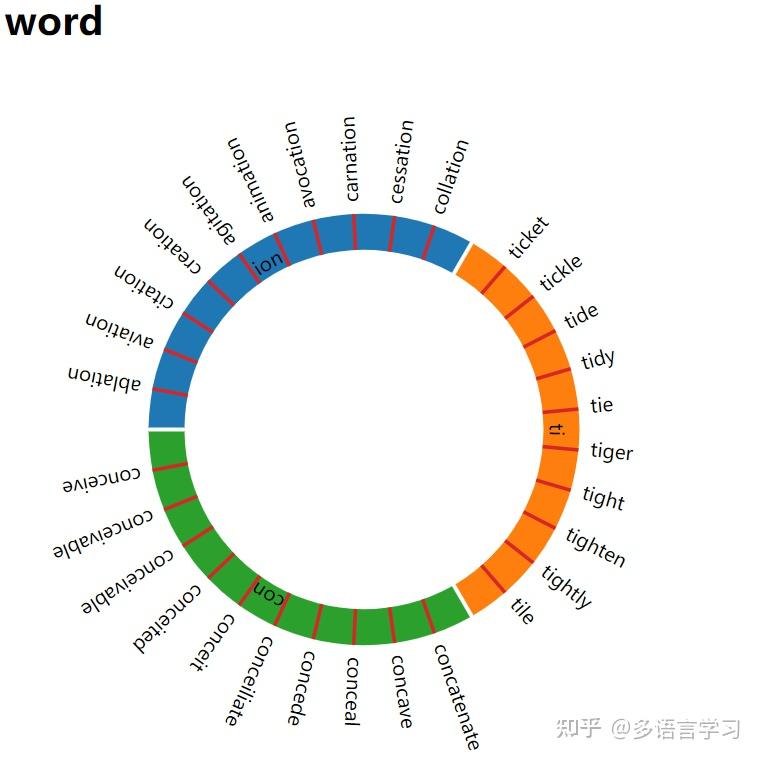怎么高效背单词|英语背单词 - 知乎