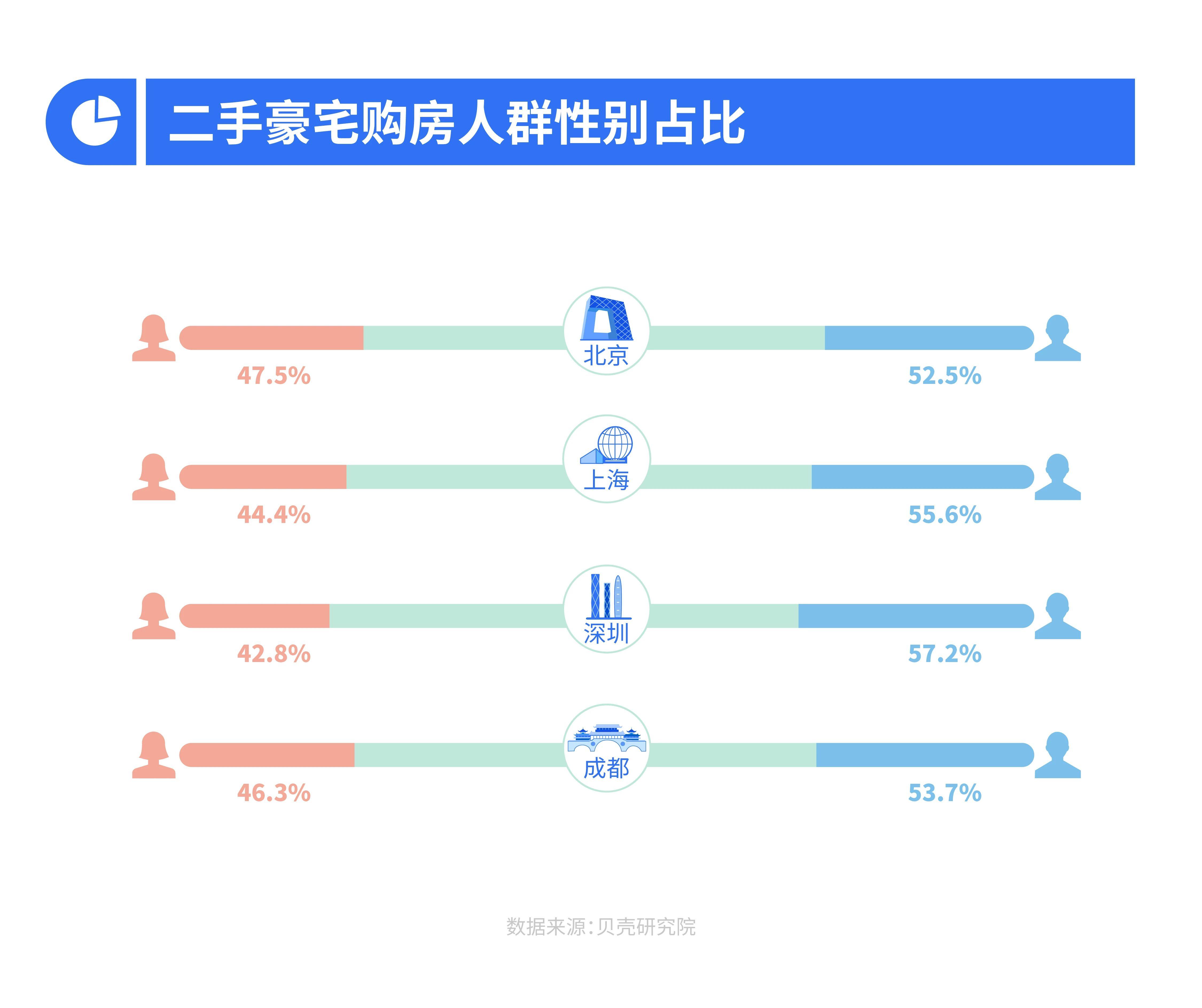 贝壳研究院对豪宅购买人群进行了画像描摹,除了"高净值人群"这个标签