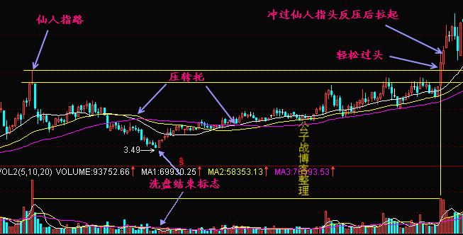 股票中仙人指路是什么意思_股票仙人指路什么意思