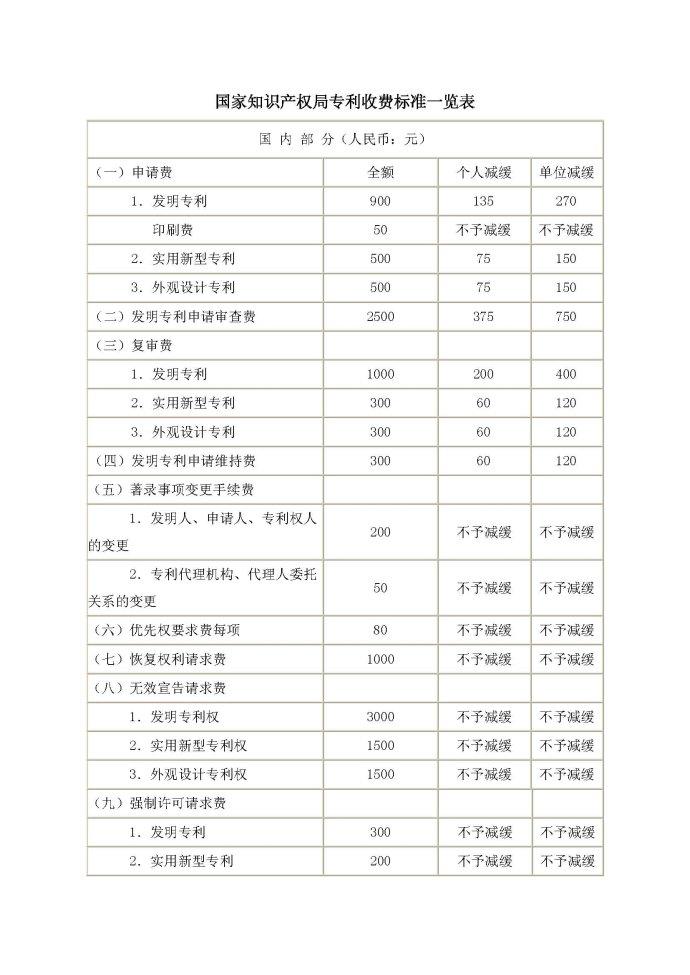 國家知識產權局專利收費標準一覽表 明細清單如下:專利申請,專利轉讓