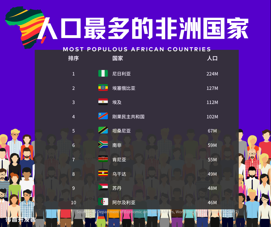 排名第四的是刚果民主共和国 (drc),人口约为1.02亿.