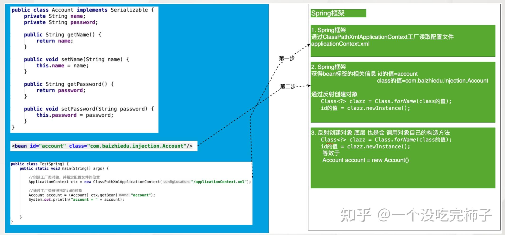 Spring工厂的底层实现原理Spring三大核心思想之一：IOC思想及使用（超级好理解） 知乎