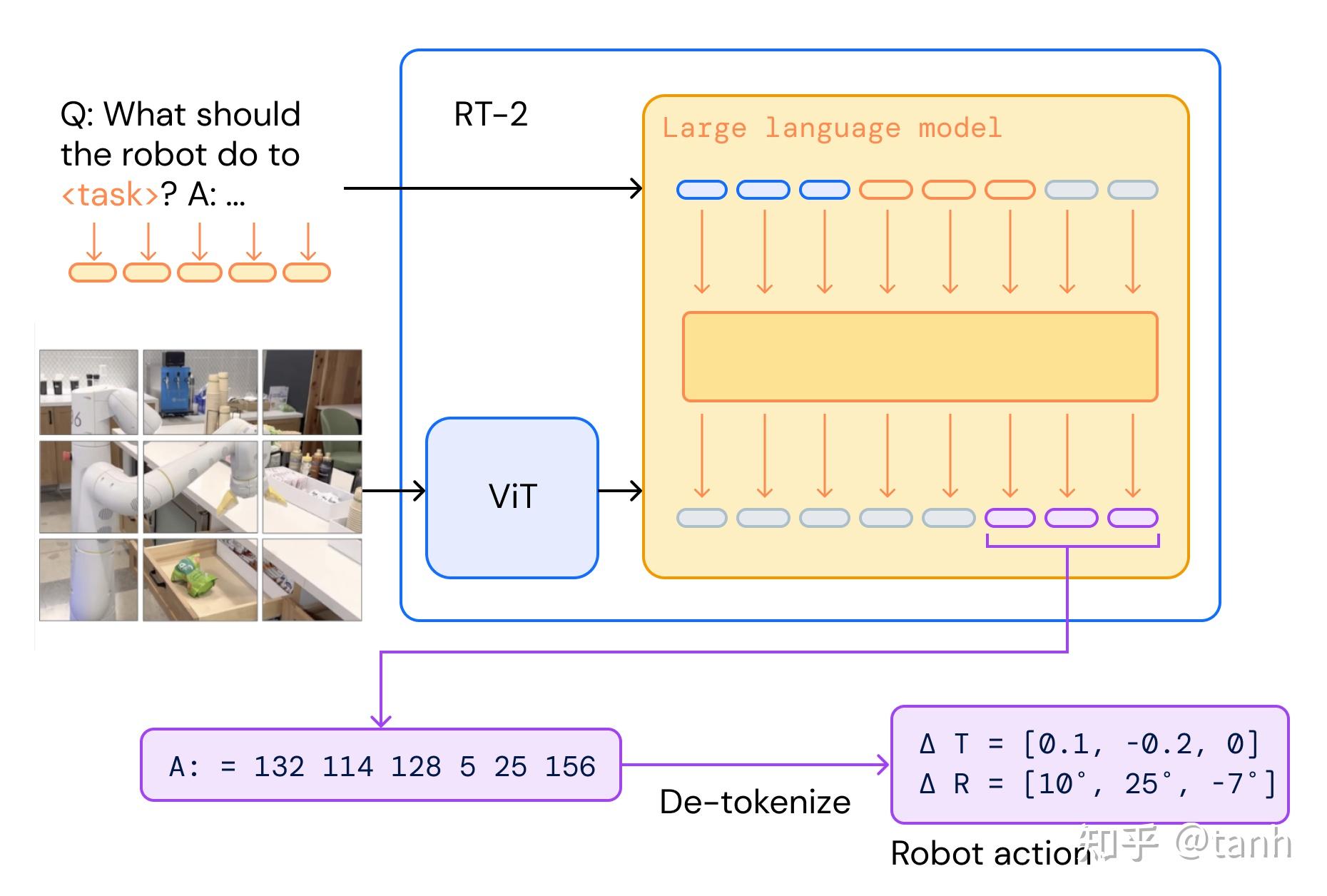 端到端机器人具身大模型——Google Deepmind RT-2论文解读 - 知乎