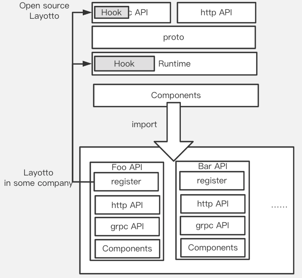 蚂蚁金服的方案:layotto