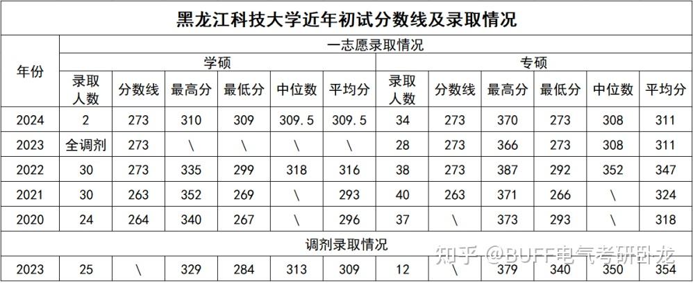 学硕:政治,数一英一 830电路24电气学硕分数线为国家线273,一志愿参加