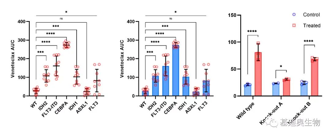 绘制软件: graphpad prism 9