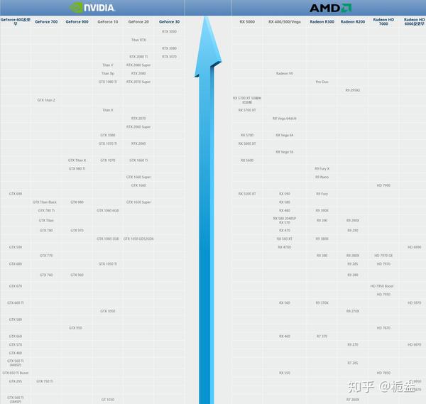 2021年显卡天梯图
