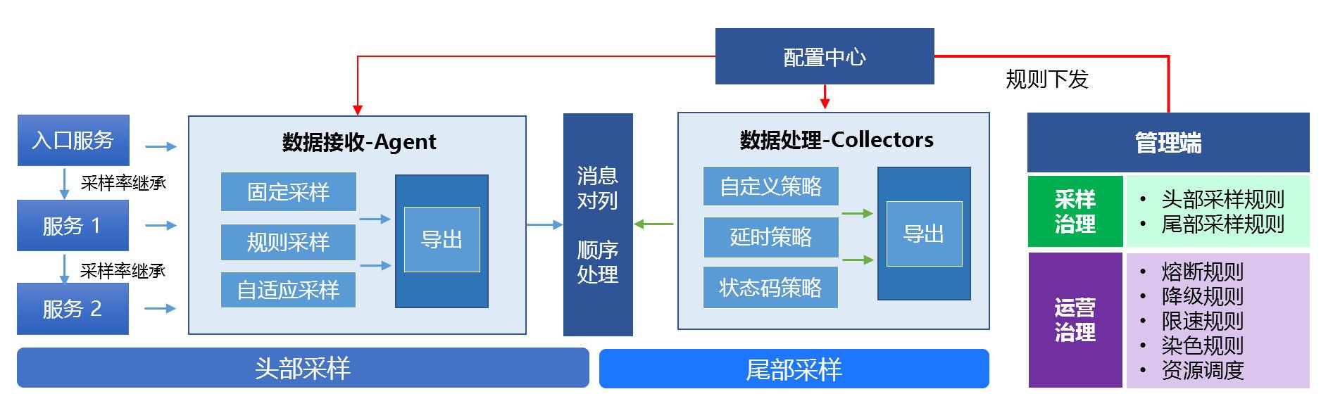 云原生背景运维转型之 SRE 实践 云原生背景运维转型之 SRE 实践