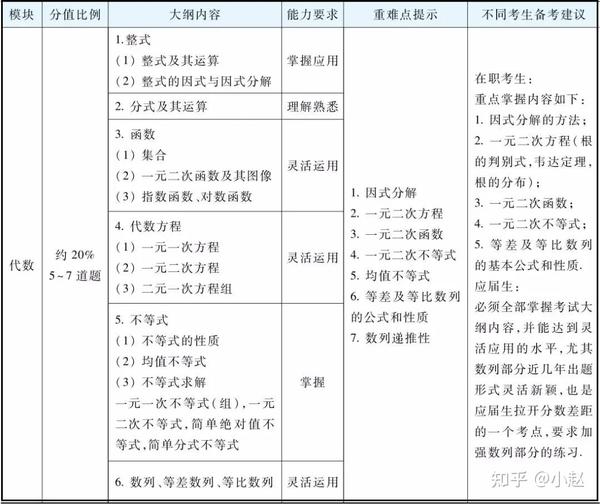 Mpacc管综数学 逻辑 写作知识全梳理 必看 知乎