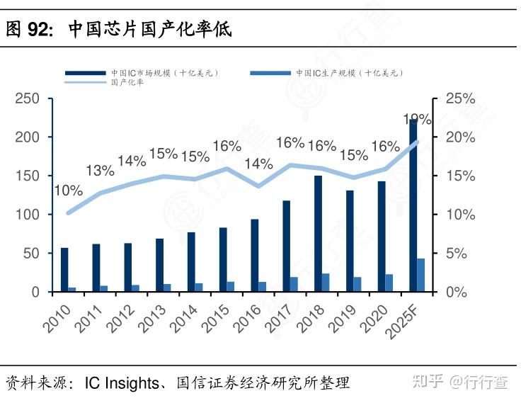 從國產化率來看,2020年中國芯片市場規模為1430億美元,中國製造的芯片