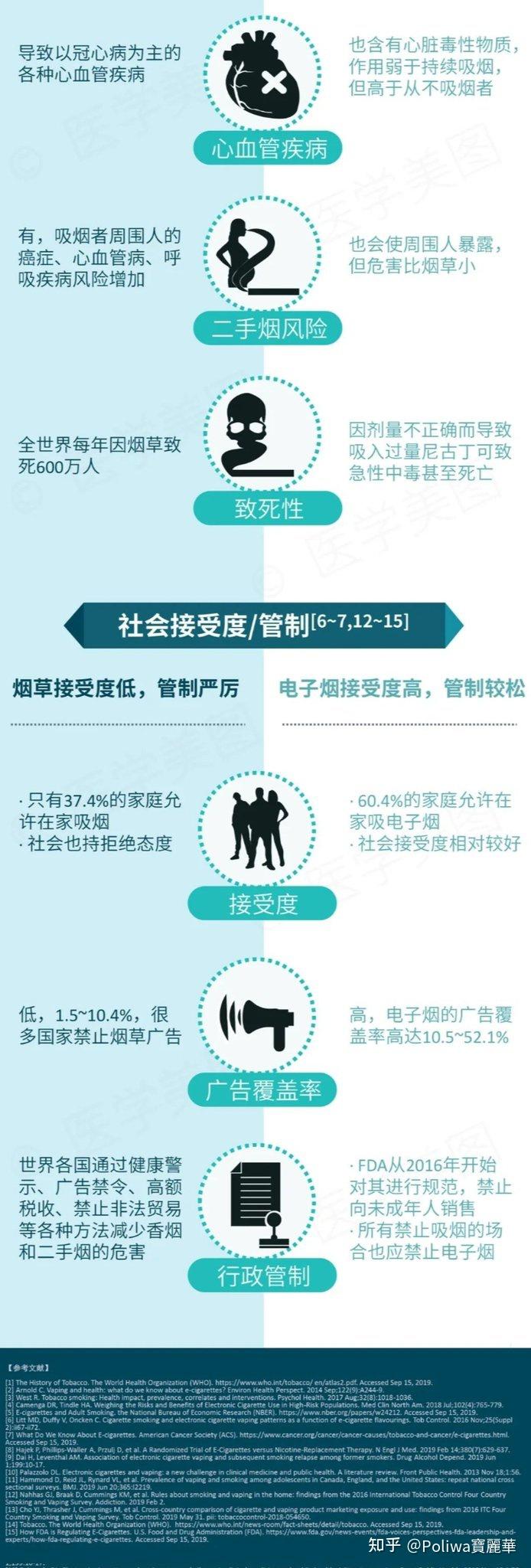 吸电子烟比传统烟草危害要小