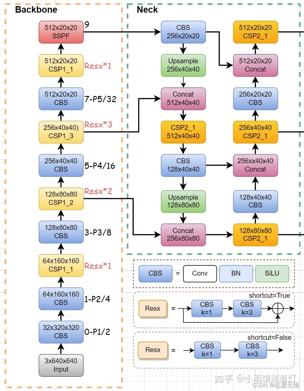 YOLOv5系列(一) 解析YOLOv5的网络结构(详尽) - 知乎