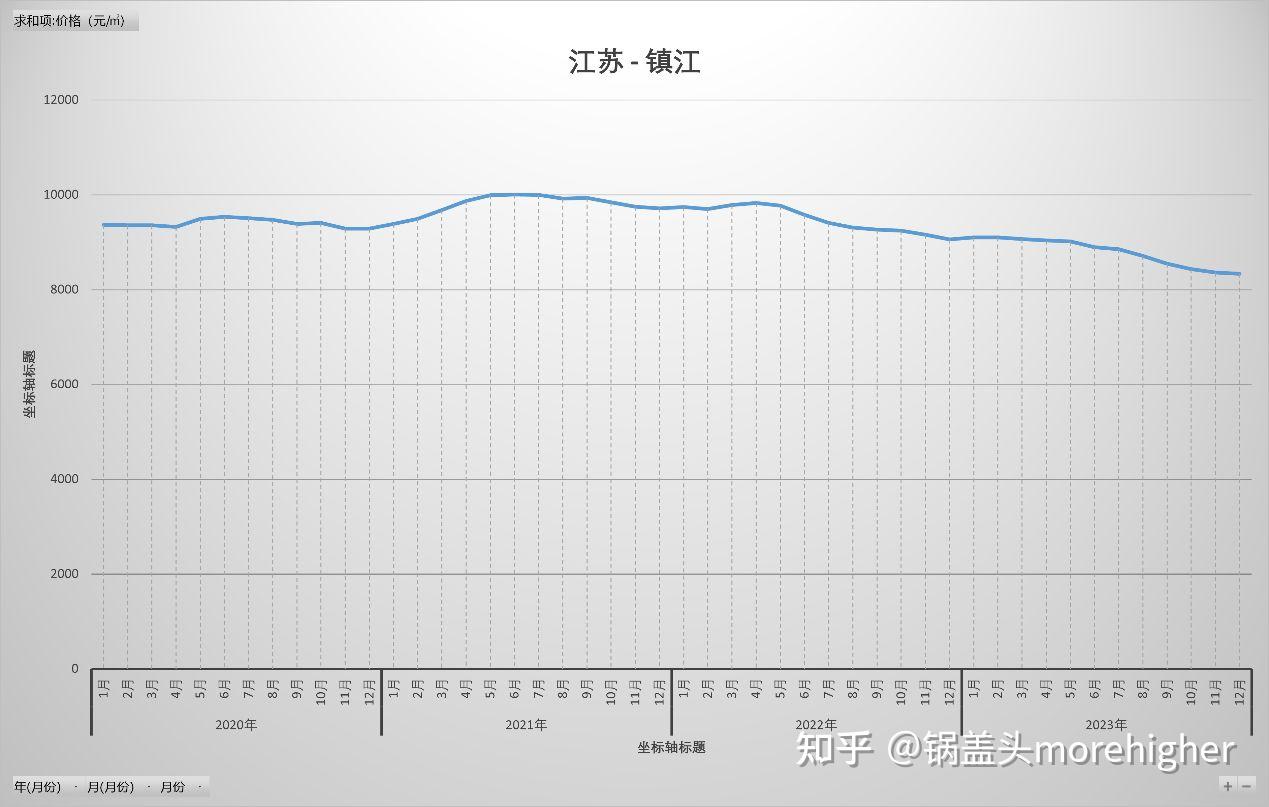 3. 2015-2023鎮江房價趨勢14.