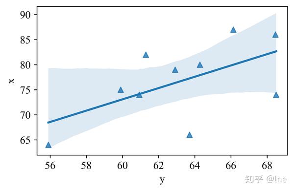 Python-95%置信区间 - 知乎
