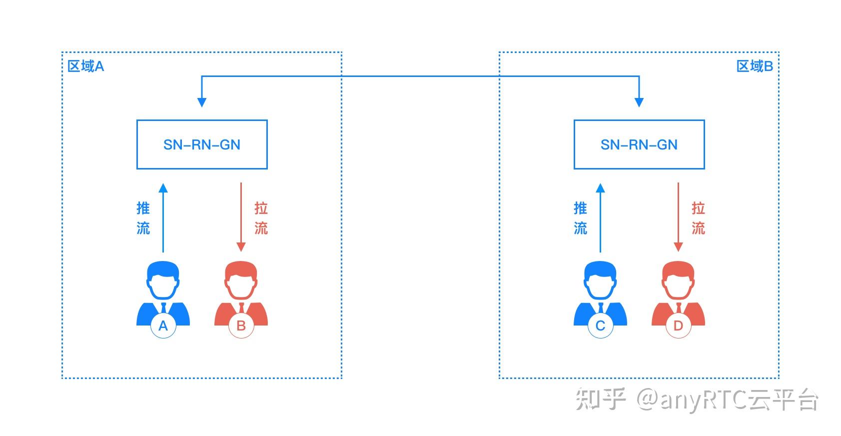 技术分享| anyRTC之RTN网络 - 知乎