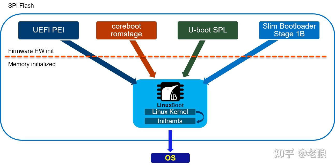 下一代BIOS标准探讨之三：Linux固件的回归—LinuxBoot - 知乎