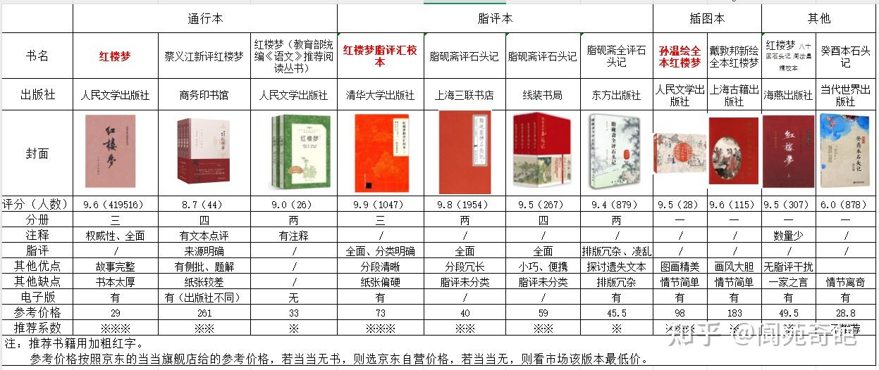 入门级红楼梦版本好坏比较与推荐购买说明 - 知乎