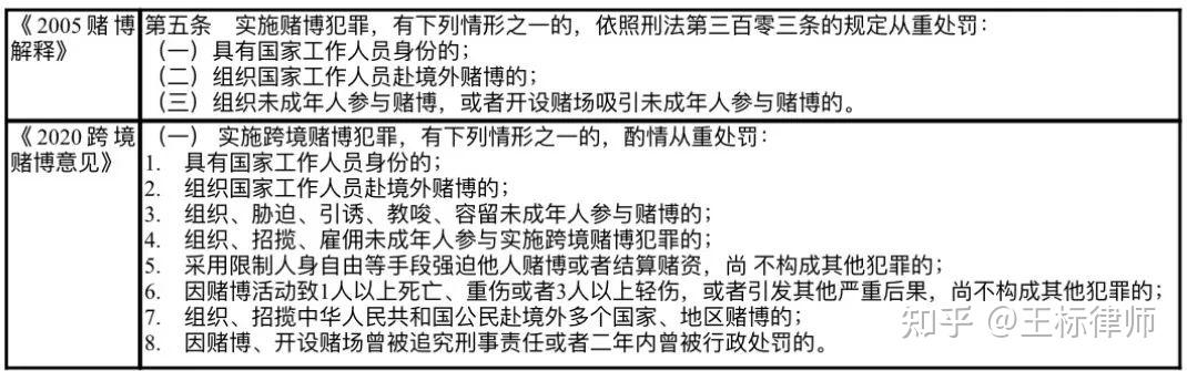 筆者認為,組織參與國(境)外賭博罪作為入罪門檻的