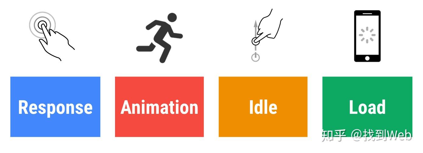 前端性能优化 用RAIL模型分析性能 知乎