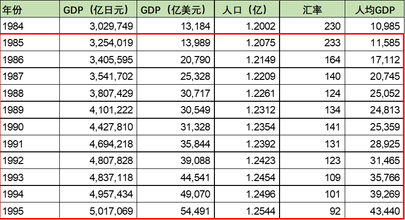 到1995年升高到1:92,後基本維持在100左右,同時日本的人均gdp也從1萬