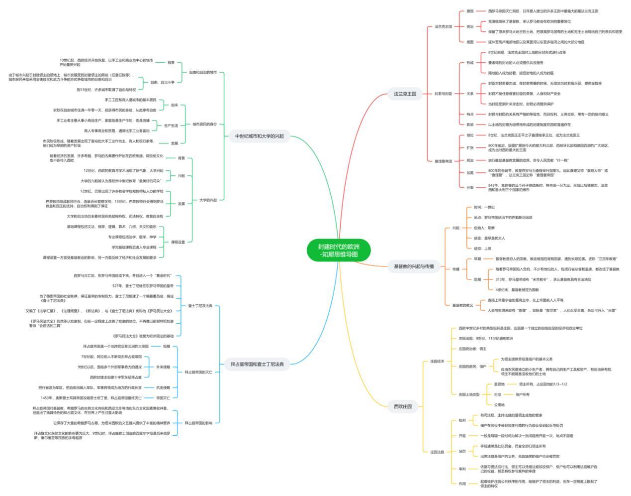 九上歷史思維導圖整理高清思維導圖分享